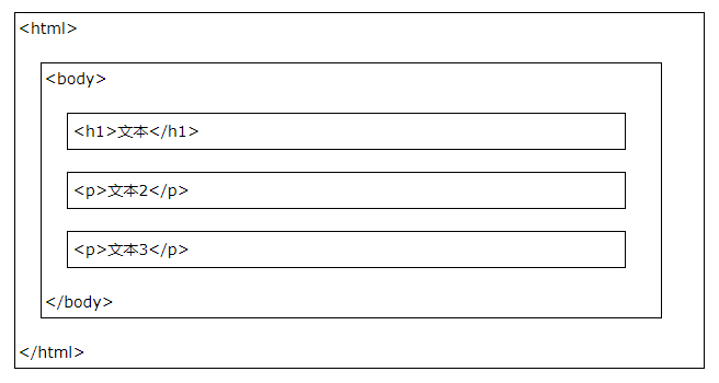 HTML网页结构