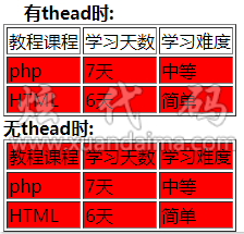 tbody和thead一起使用