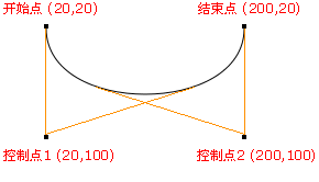 三次贝塞尔曲线分析图